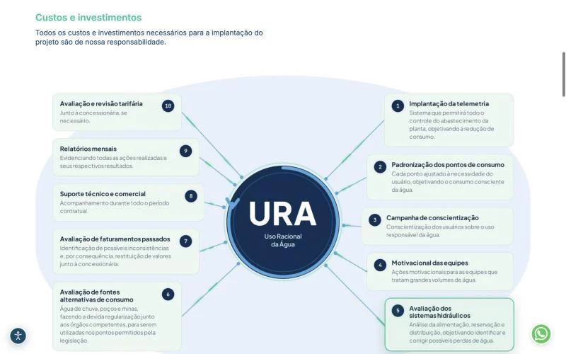 Metodologia URA — Uso Racional da Água