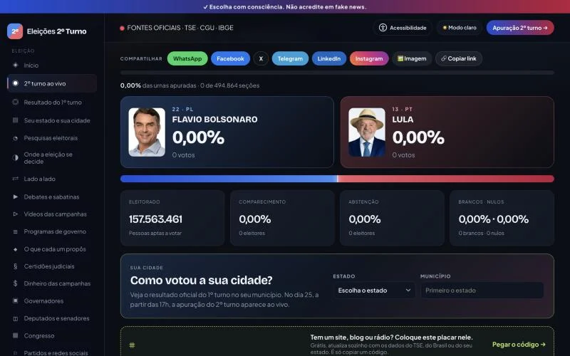 Painel de apuração ao vivo do 2º turno com urnas apuradas, votos, comparecimento e abstenção