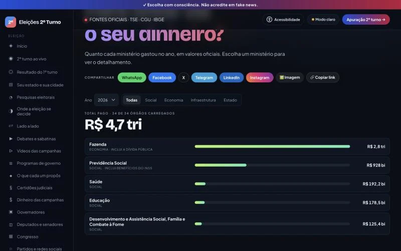 Gastos por ministério com dados do Portal da Transparência