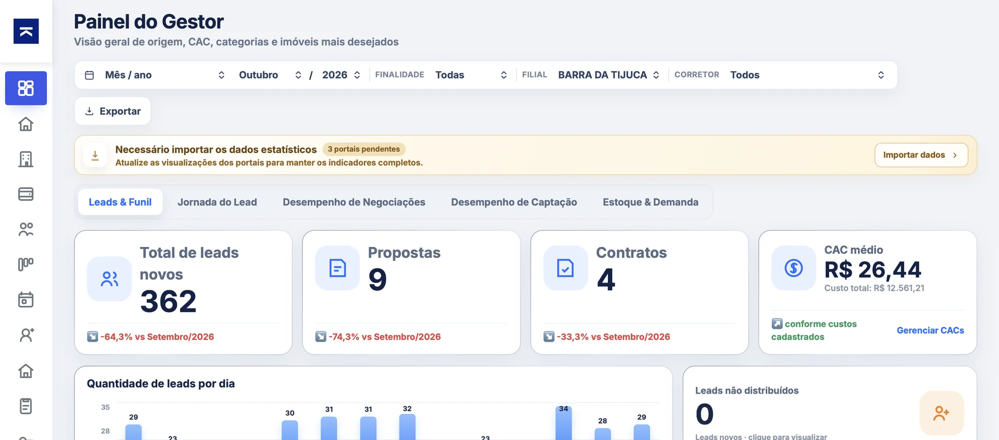 Painel do Gestor com total de leads, propostas, contratos, CAC médio e leads por dia
